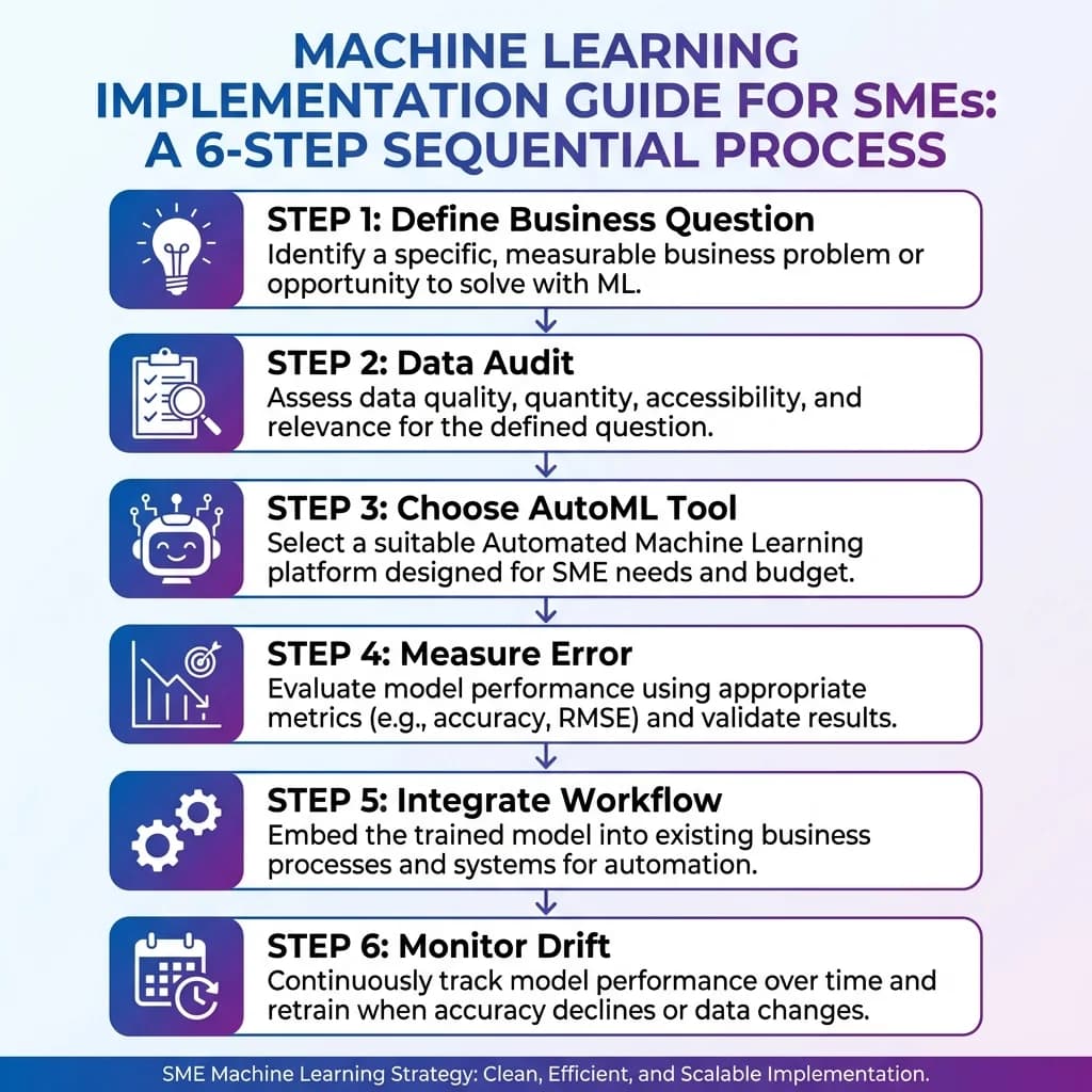 Infografía: proceso completo de machine learning practico para pymes paso a paso para pymes